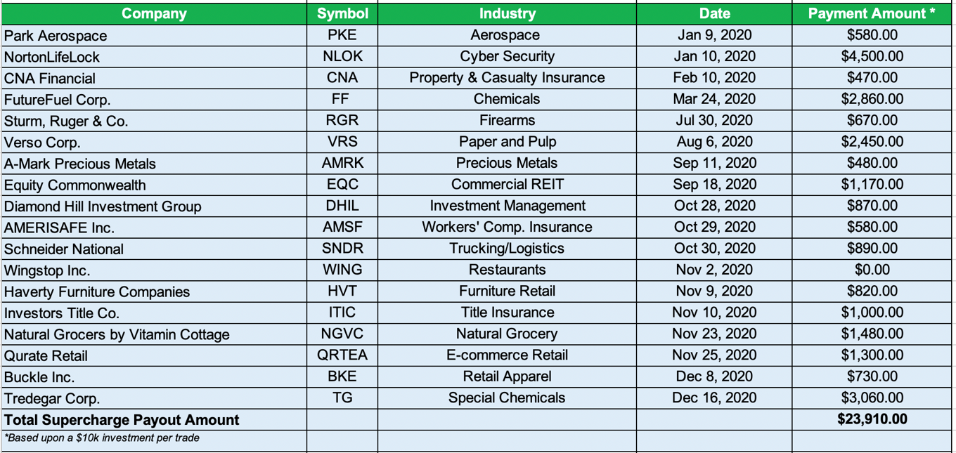 2020 Supercharged Payouts